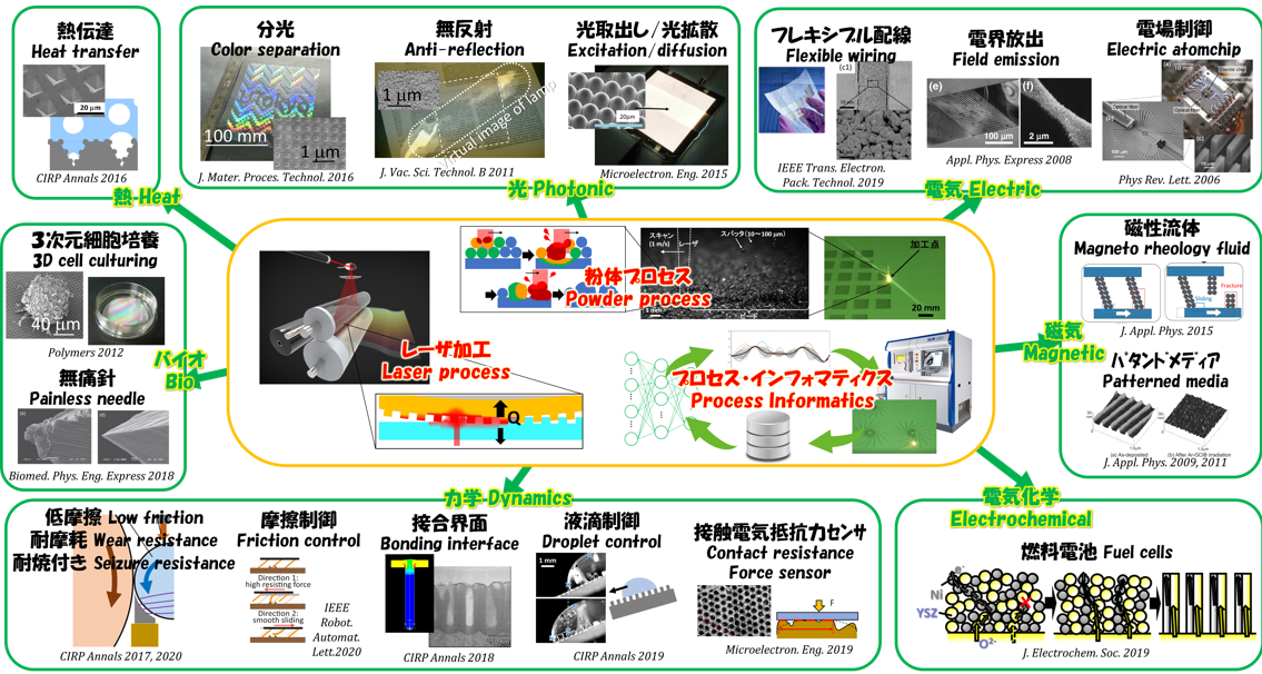 これまでの研究の概要