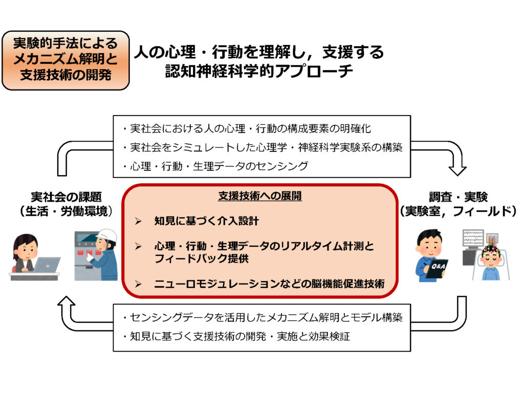 研究 ヒト研究グループ - 長藤・木崎研究室 東京大学 大学院工学系研究